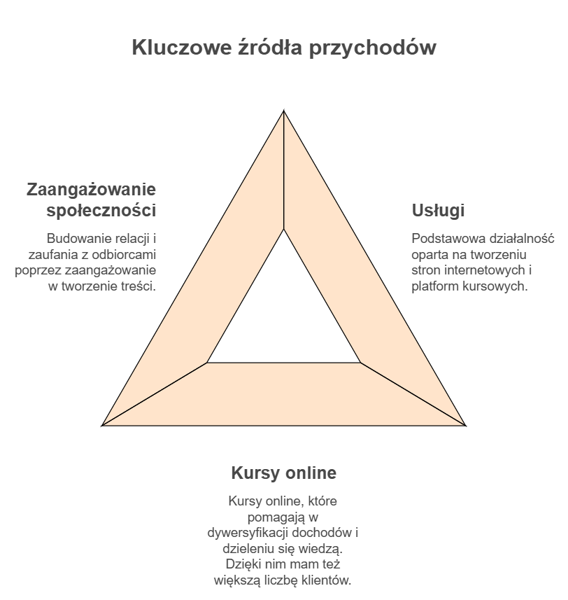 kluczowe źródła przychodów